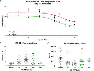 Frontiers | Dexamethasone Treatment Limits Efficacy Of Radiation, But ...